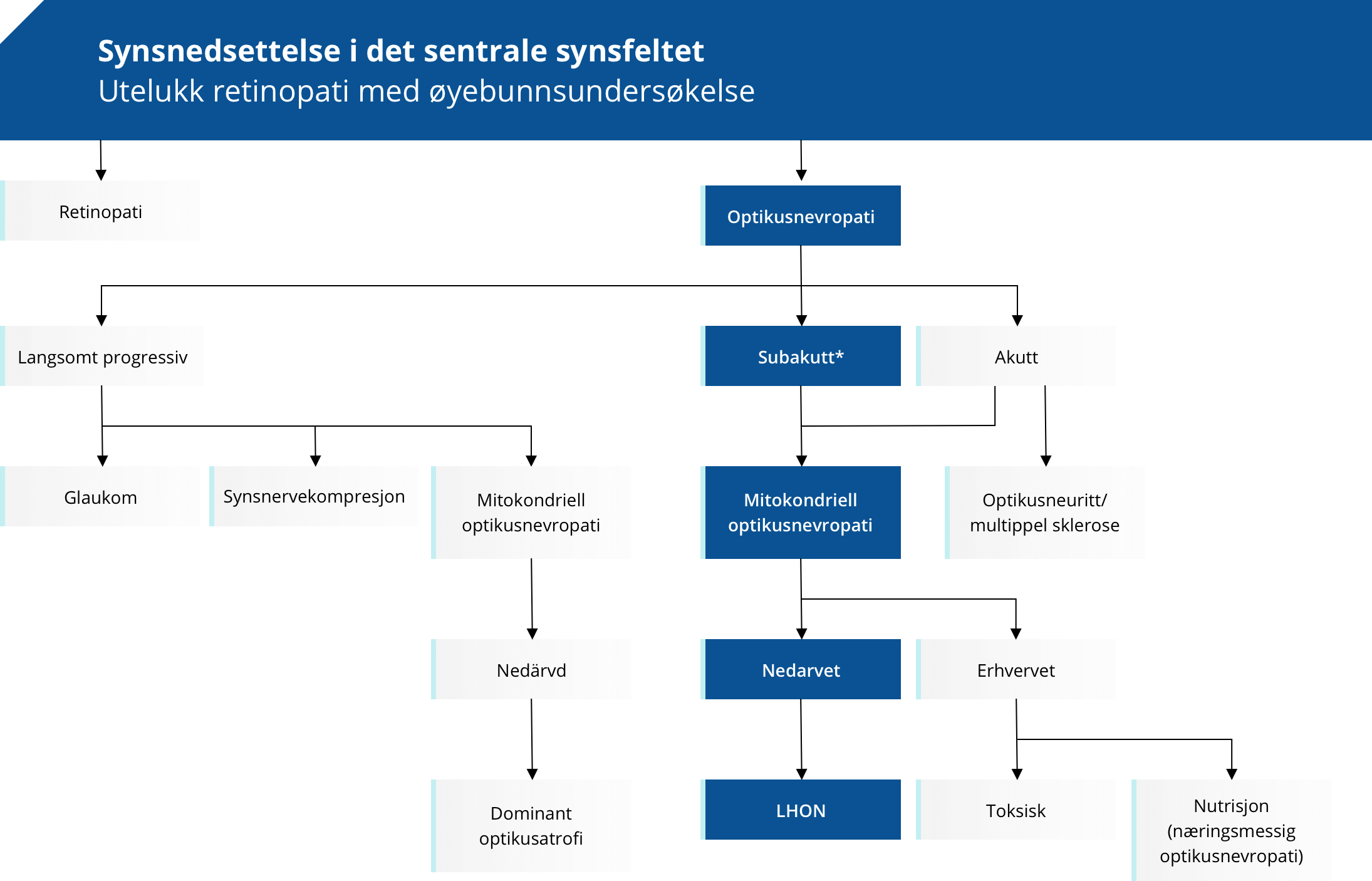 Diagnostic pathway